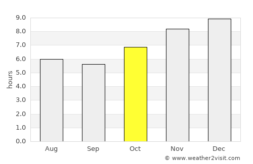 Guaraní average rain in October