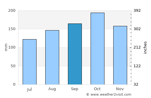 Guaraní average rain in September