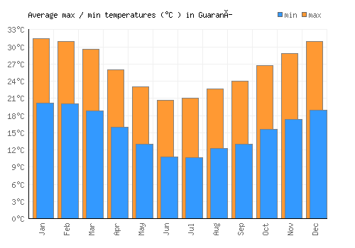Guaraní average minimum / maximum temperatures (Celsius)