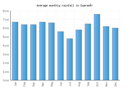 Guaraní monthly rainfall chart (inches)