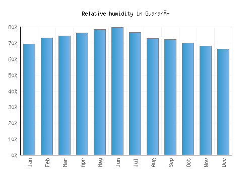 Guaraní relative humidity averages