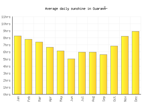 Guaraní average daily sunshine chart