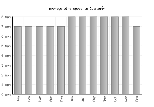 Guaraní average winspeed by month (mph)