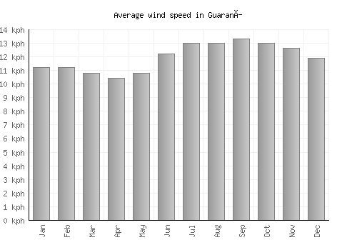 Guaraní average winspeed by month (km/h)