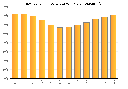 Guaraniaçu average temperature chart (Fahrenheit)