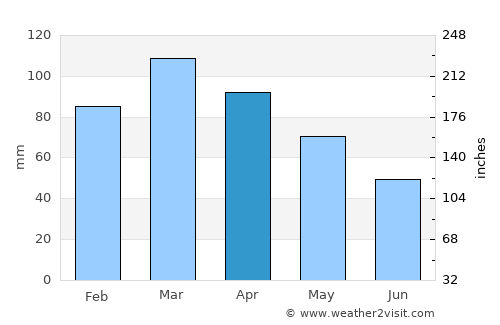 Guarapari average rain in April