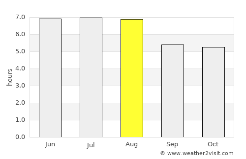Guarapari average rain in August