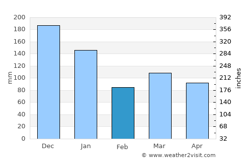 Guarapari average rain in February