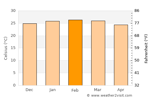 Guarapari average temperature in February