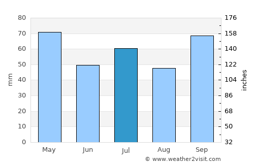 Guarapari average rain in July
