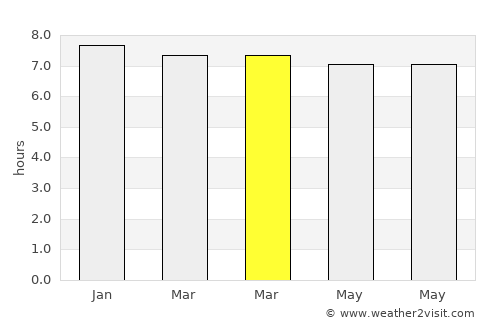 Guarapari average rain in March