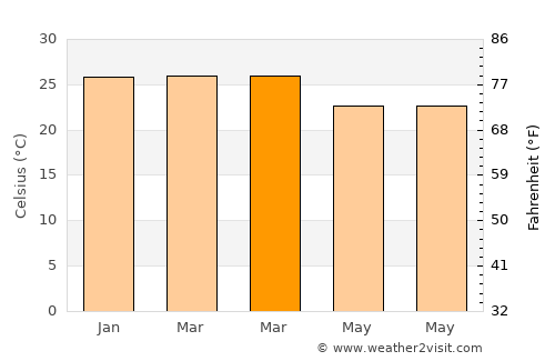Guarapari average temperature in March