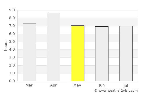 Guarapari average rain in May