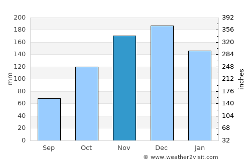 Guarapari average rain in November