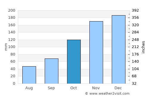 Guarapari average rain in October