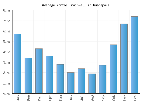 Guarapari monthly rainfall chart (inches)