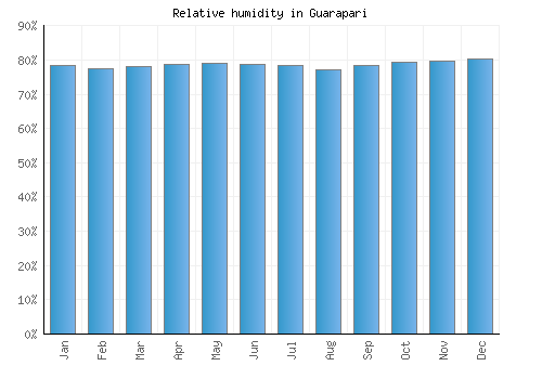 Guarapari relative humidity averages