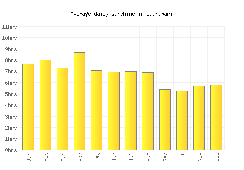 Guarapari average daily sunshine chart
