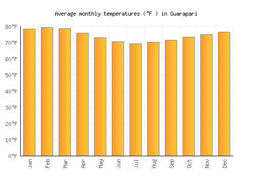 Guarapari average temperature chart (Fahrenheit)