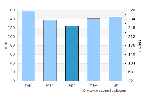 Guarapuava average rain in April