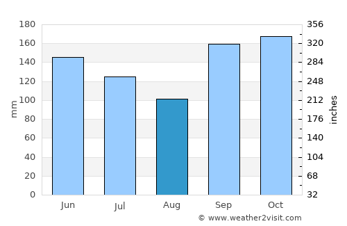 Guarapuava average rain in August