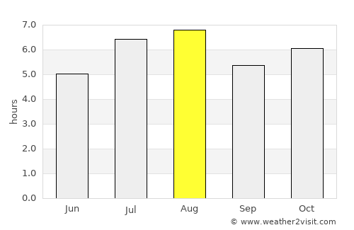Guarapuava average rain in August