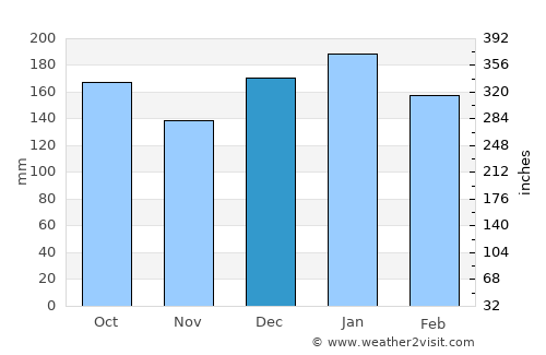 Guarapuava average rain in December