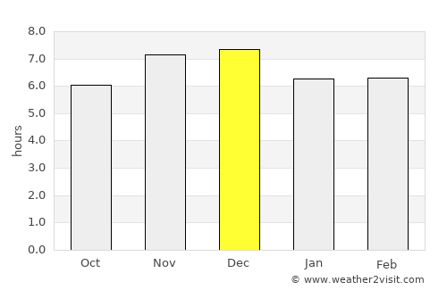 Guarapuava average rain in December