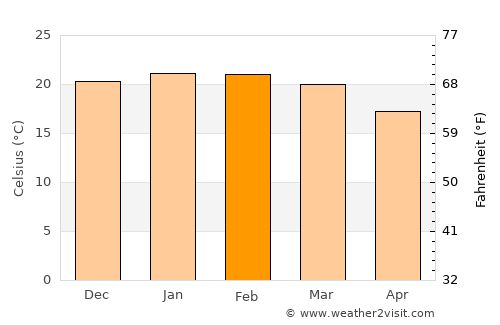 Guarapuava average temperature in February