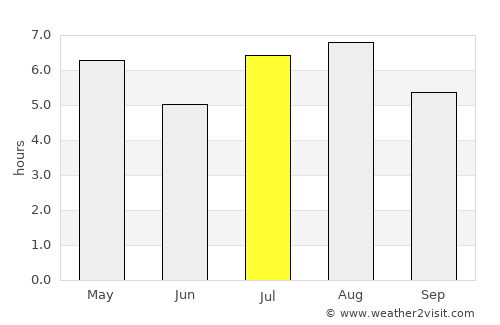 Guarapuava average rain in July