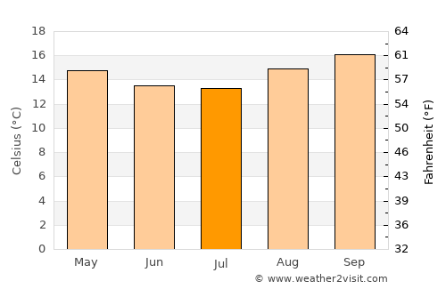 Guarapuava average temperature in July