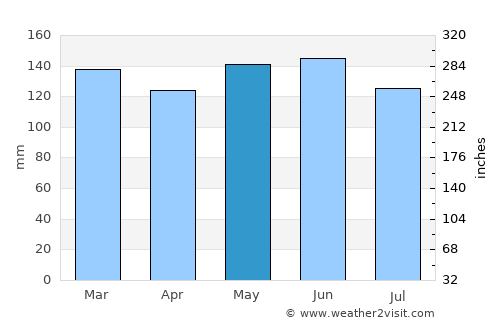 Guarapuava average rain in May