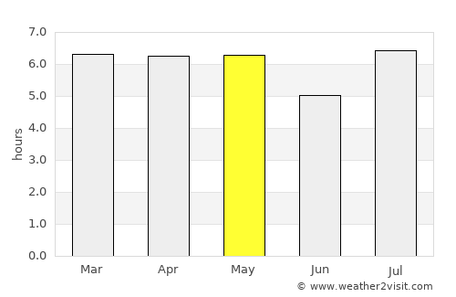 Guarapuava average rain in May
