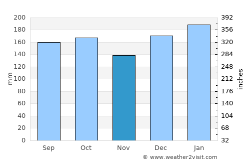 Guarapuava average rain in November