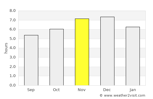 Guarapuava average rain in November