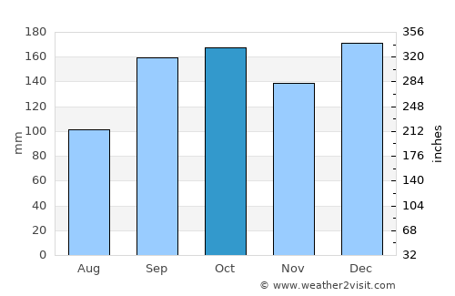 Guarapuava average rain in October