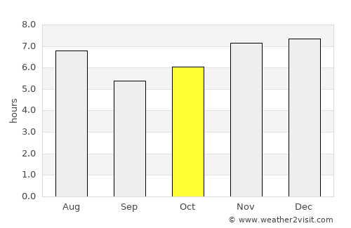 Guarapuava average rain in October