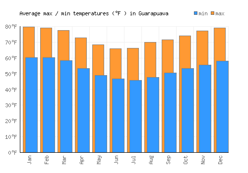 Guarapuava average minimum / maximum temperatures (Fahrenheit)