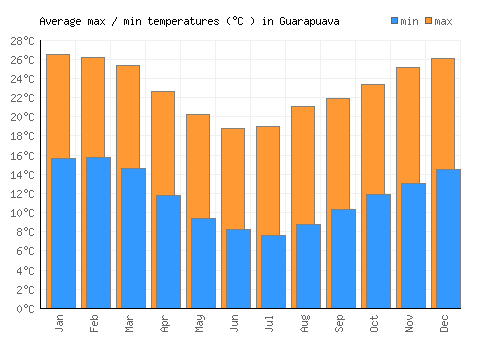 Guarapuava average minimum / maximum temperatures (Celsius)