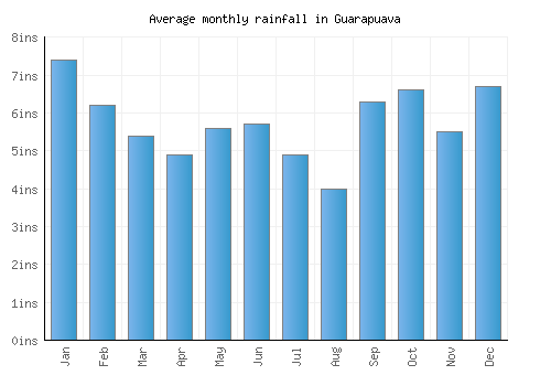 Guarapuava monthly rainfall chart (inches)