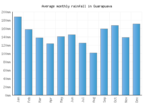 Guarapuava monthly rainfall chart (mm)