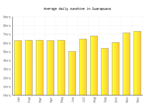 Guarapuava average daily sunshine chart
