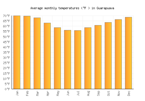 Guarapuava average temperature chart (Fahrenheit)
