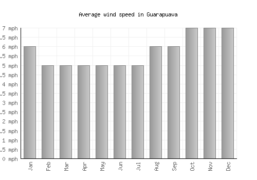 Guarapuava average winspeed by month (mph)