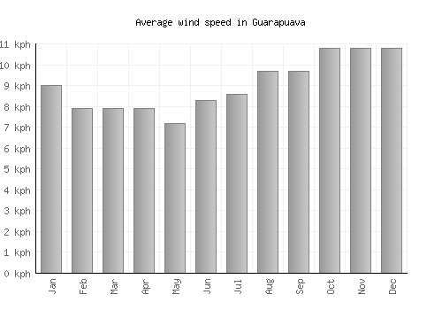 Guarapuava average winspeed by month (km/h)