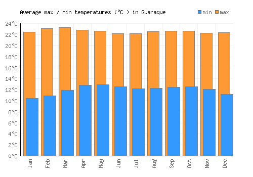 Guaraque average minimum / maximum temperatures (Celsius)