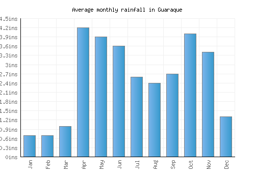 Guaraque monthly rainfall chart (inches)
