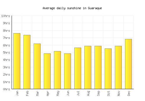 Guaraque average daily sunshine chart