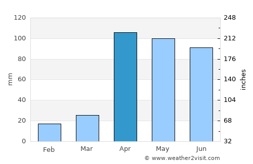 Guaraque average rain in April