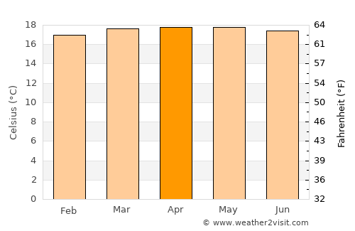 Guaraque average temperature in April